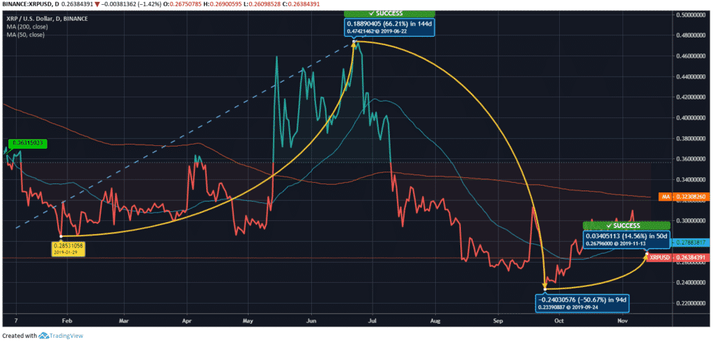 Ripple (XRP) Forecast