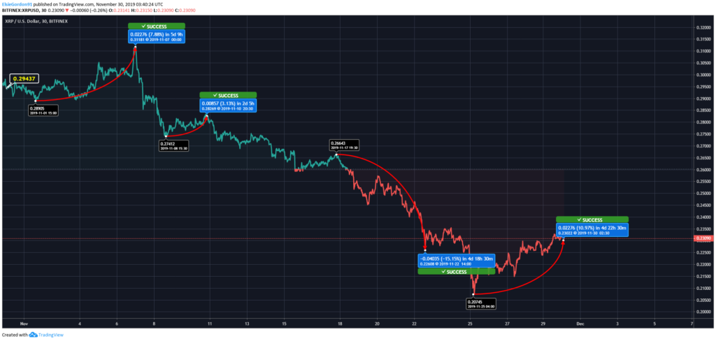 XRP/USD Price Chart